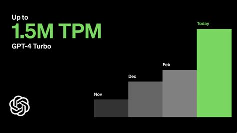 6 tokens per minute|Completion API rate limits